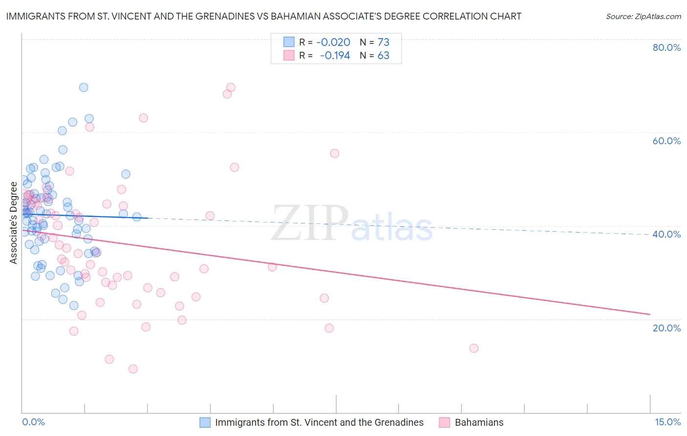 Immigrants from St. Vincent and the Grenadines vs Bahamian Associate's Degree