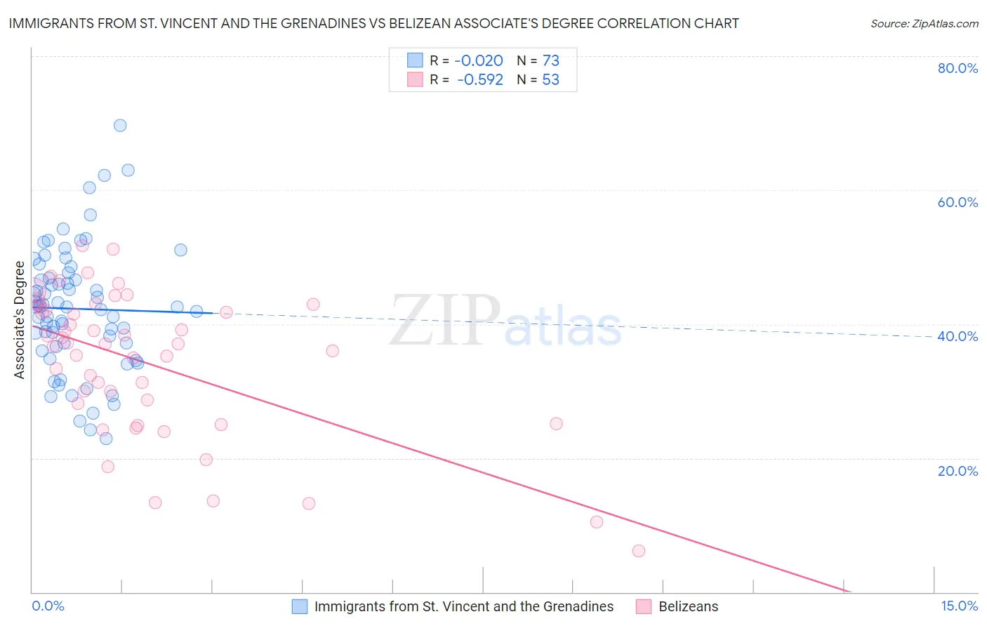 Immigrants from St. Vincent and the Grenadines vs Belizean Associate's Degree