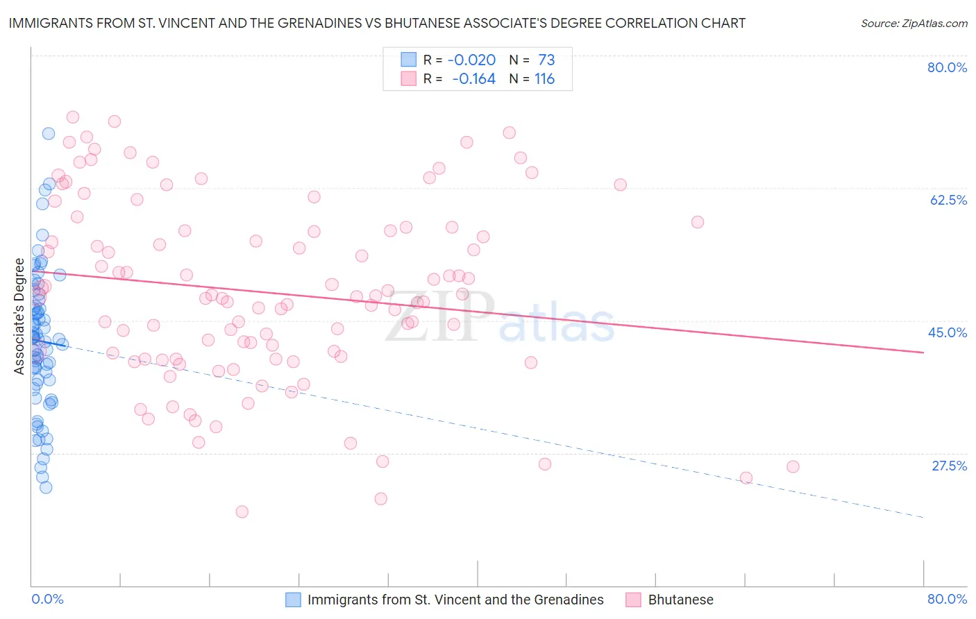 Immigrants from St. Vincent and the Grenadines vs Bhutanese Associate's Degree