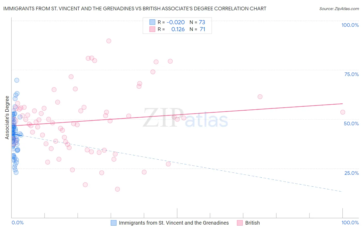 Immigrants from St. Vincent and the Grenadines vs British Associate's Degree