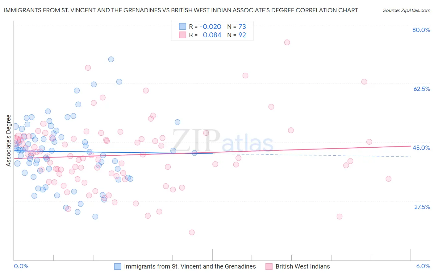 Immigrants from St. Vincent and the Grenadines vs British West Indian Associate's Degree