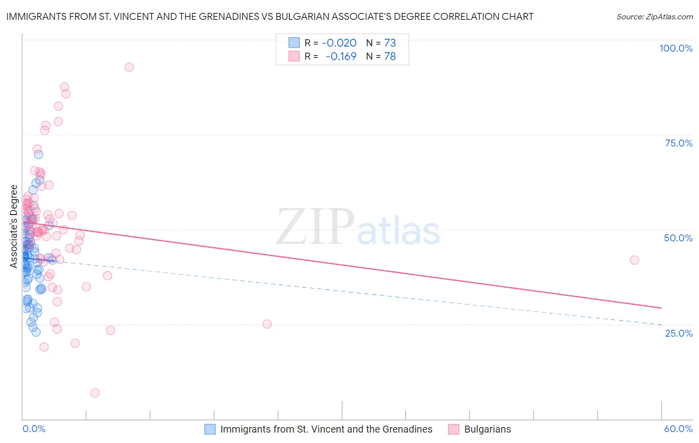 Immigrants from St. Vincent and the Grenadines vs Bulgarian Associate's Degree