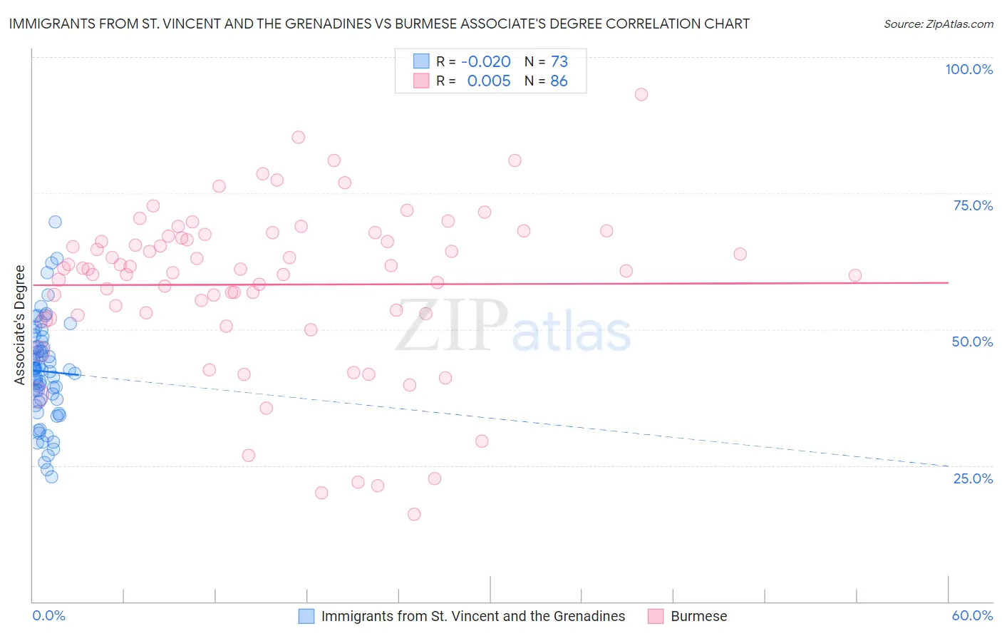 Immigrants from St. Vincent and the Grenadines vs Burmese Associate's Degree