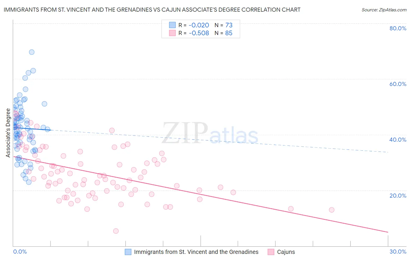Immigrants from St. Vincent and the Grenadines vs Cajun Associate's Degree