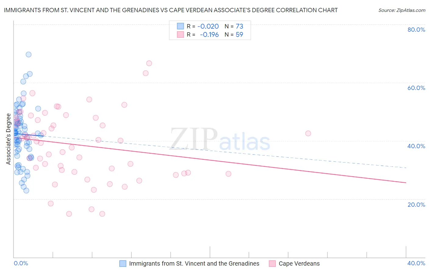 Immigrants from St. Vincent and the Grenadines vs Cape Verdean Associate's Degree
