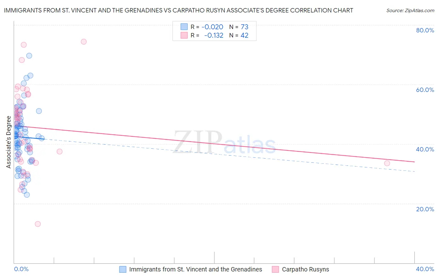 Immigrants from St. Vincent and the Grenadines vs Carpatho Rusyn Associate's Degree