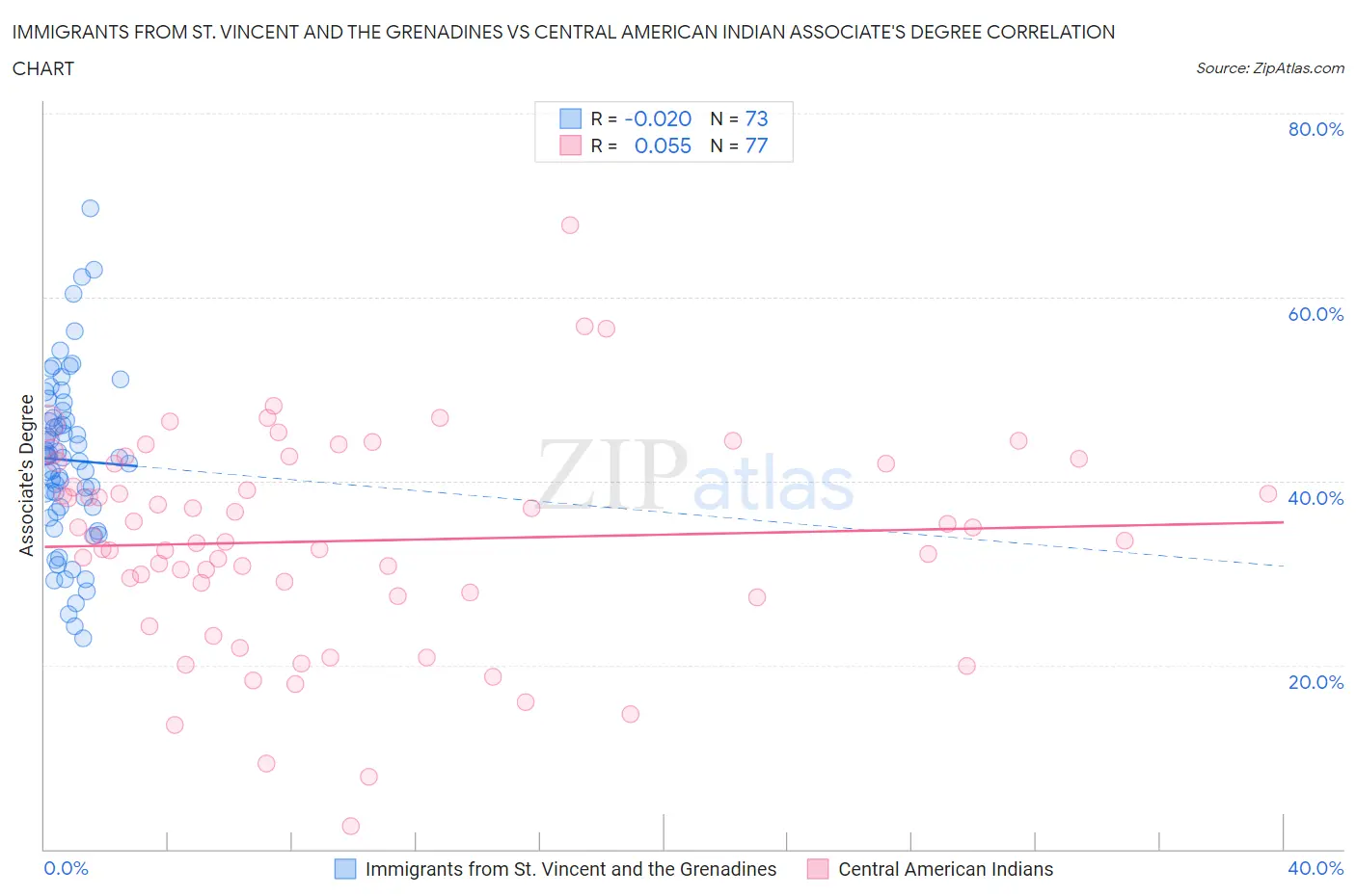 Immigrants from St. Vincent and the Grenadines vs Central American Indian Associate's Degree