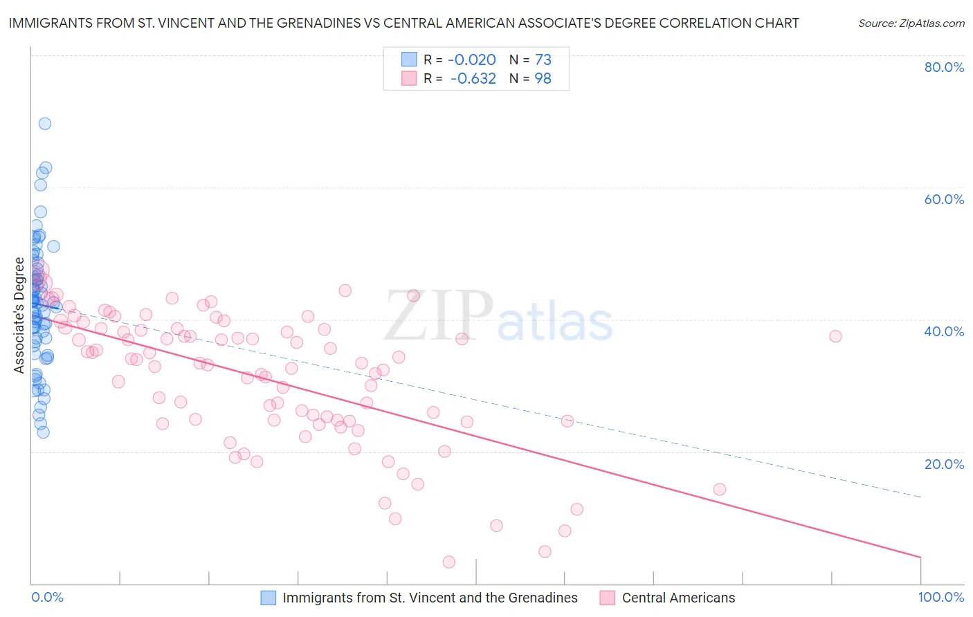 Immigrants from St. Vincent and the Grenadines vs Central American Associate's Degree
