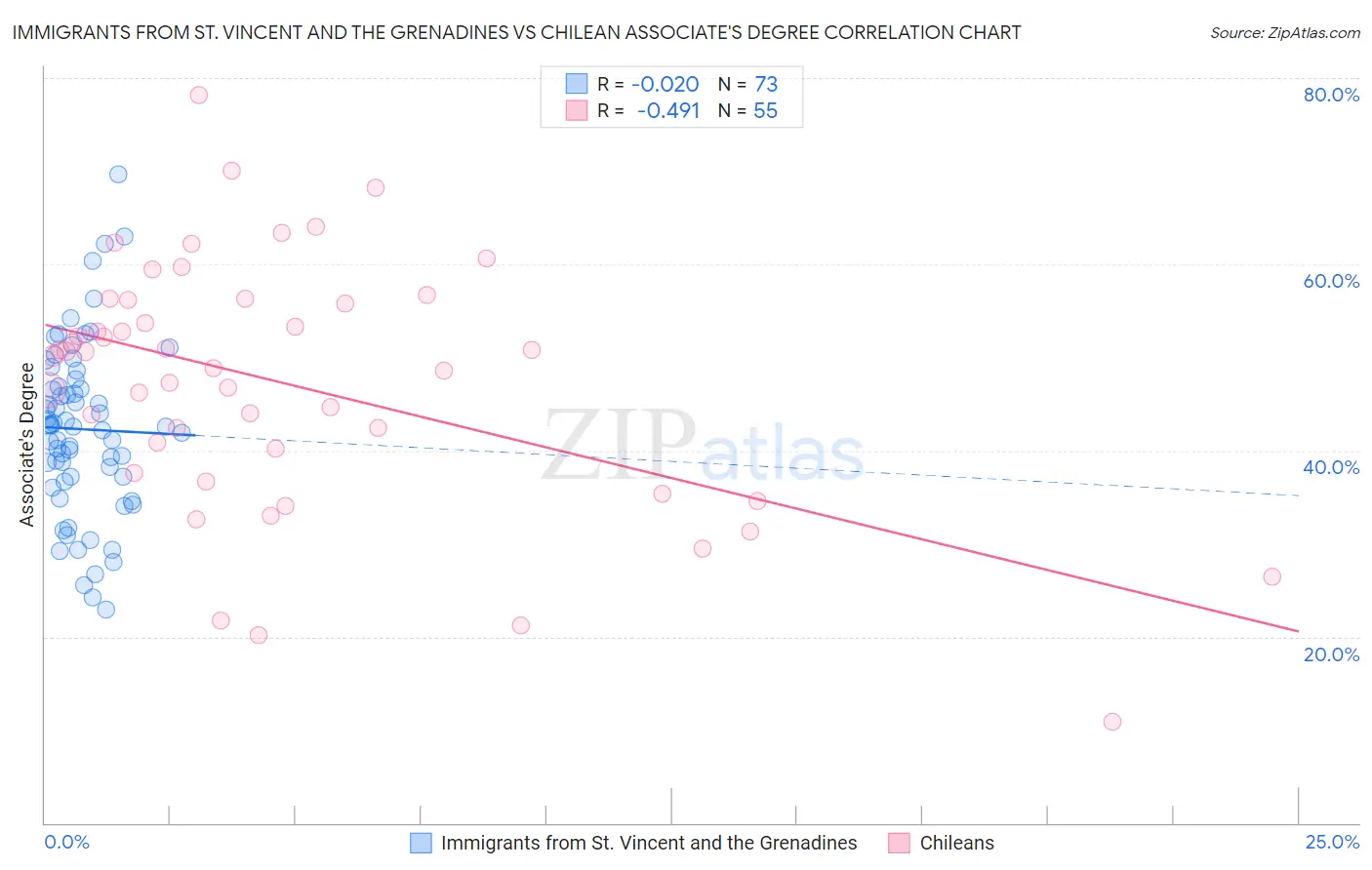 Immigrants from St. Vincent and the Grenadines vs Chilean Associate's Degree