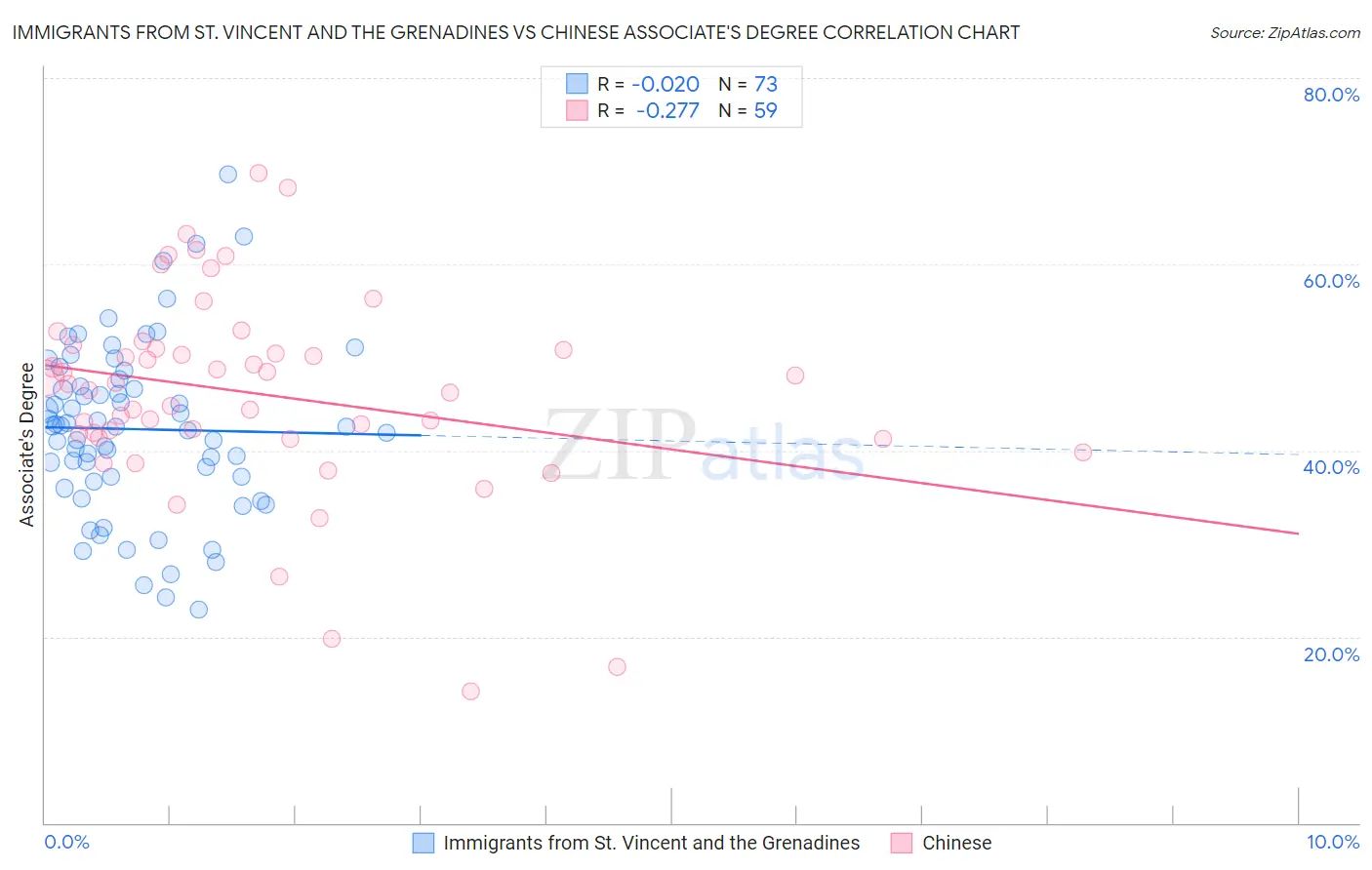 Immigrants from St. Vincent and the Grenadines vs Chinese Associate's Degree