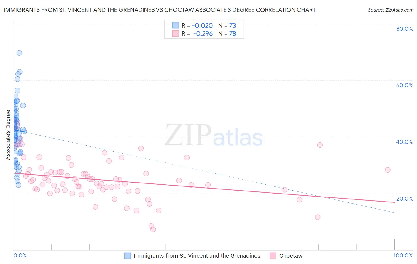 Immigrants from St. Vincent and the Grenadines vs Choctaw Associate's Degree