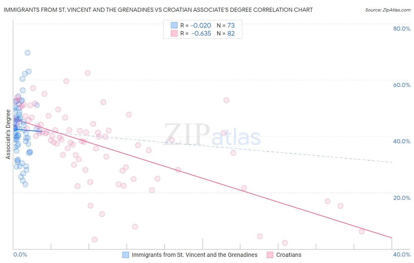 Immigrants from St. Vincent and the Grenadines vs Croatian Associate's Degree