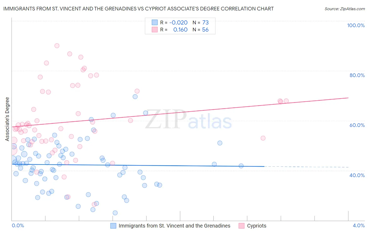 Immigrants from St. Vincent and the Grenadines vs Cypriot Associate's Degree