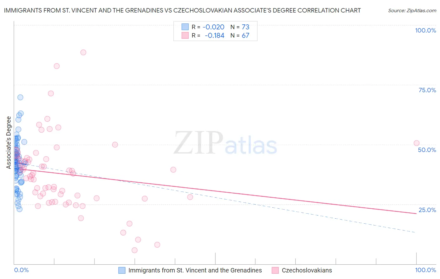 Immigrants from St. Vincent and the Grenadines vs Czechoslovakian Associate's Degree