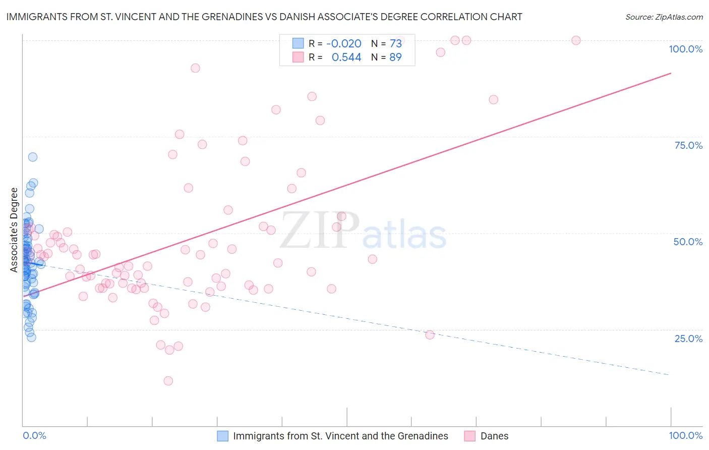 Immigrants from St. Vincent and the Grenadines vs Danish Associate's Degree