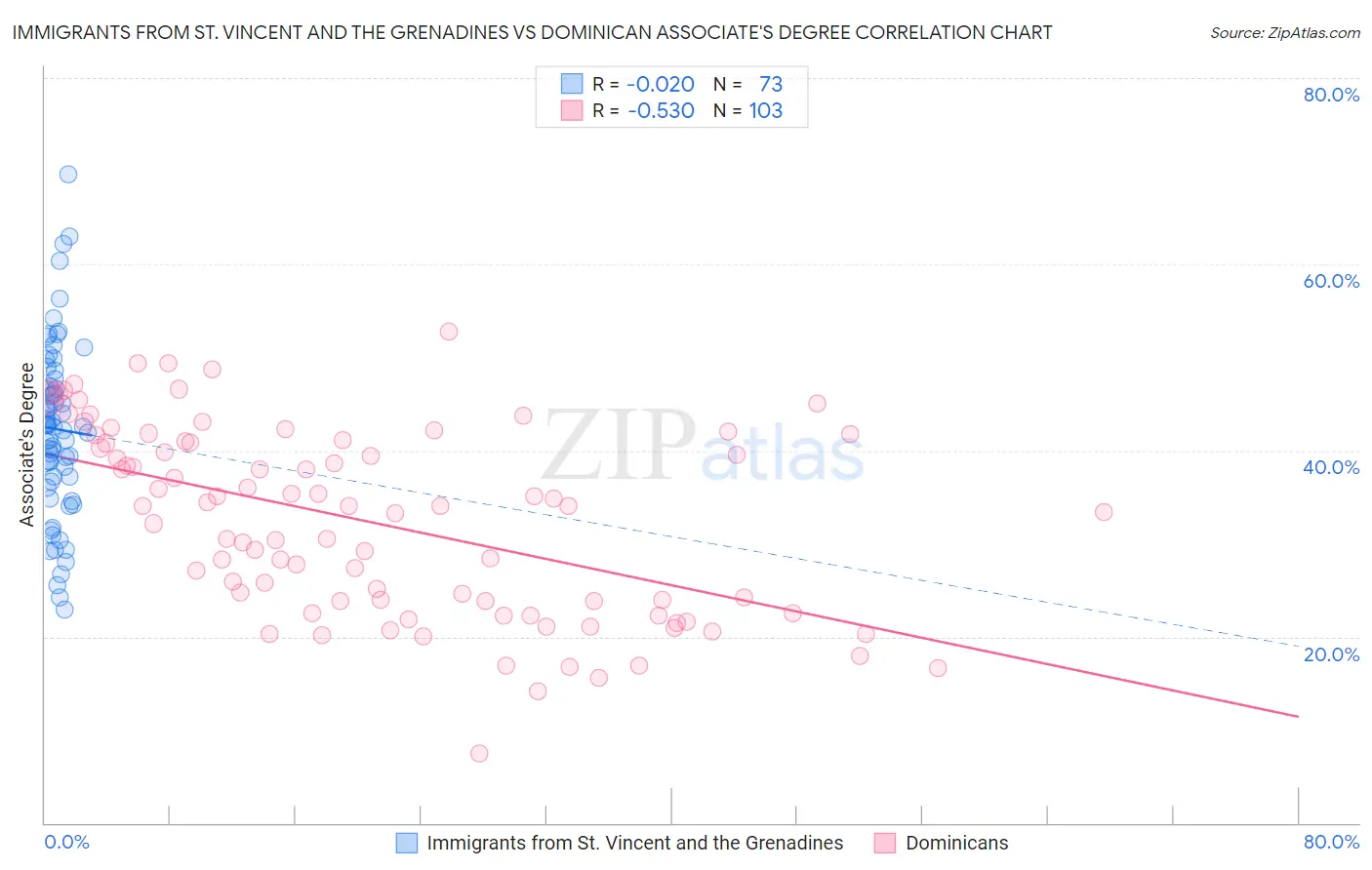 Immigrants from St. Vincent and the Grenadines vs Dominican Associate's Degree