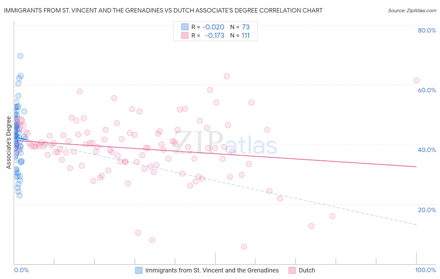 Immigrants from St. Vincent and the Grenadines vs Dutch Associate's Degree