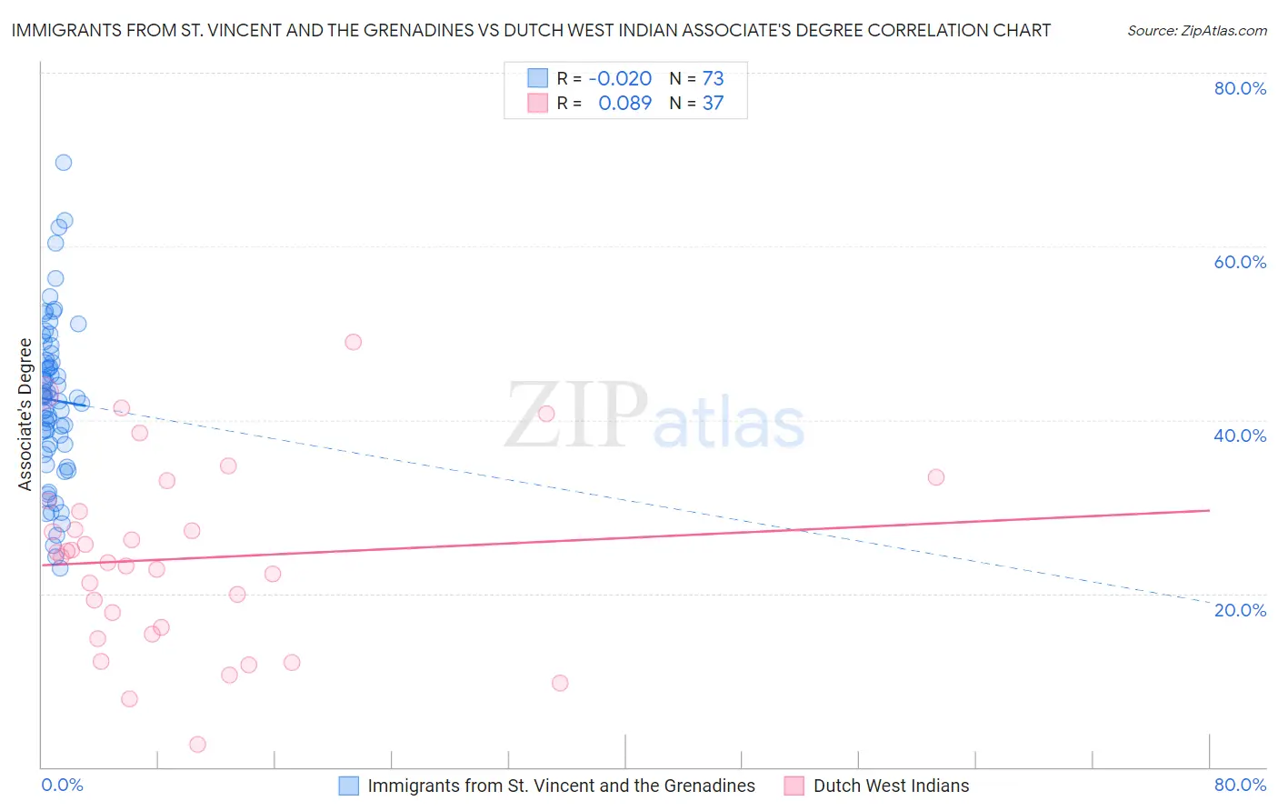 Immigrants from St. Vincent and the Grenadines vs Dutch West Indian Associate's Degree