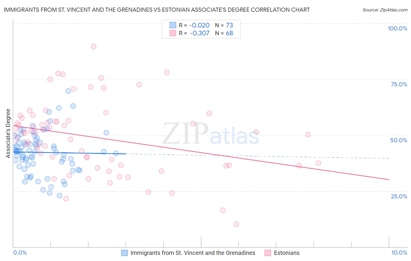 Immigrants from St. Vincent and the Grenadines vs Estonian Associate's Degree