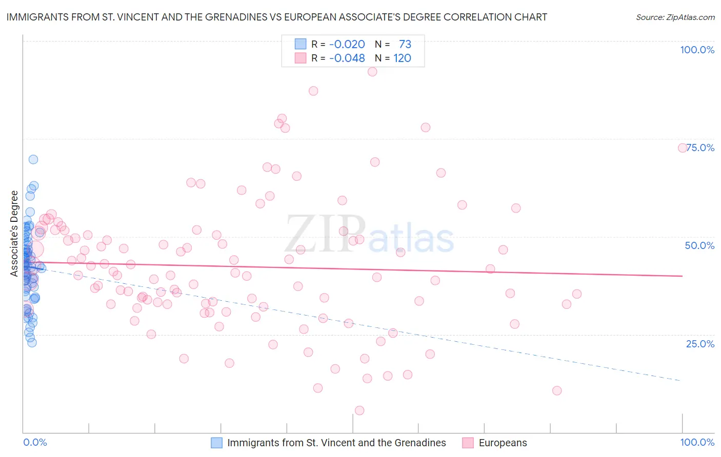 Immigrants from St. Vincent and the Grenadines vs European Associate's Degree