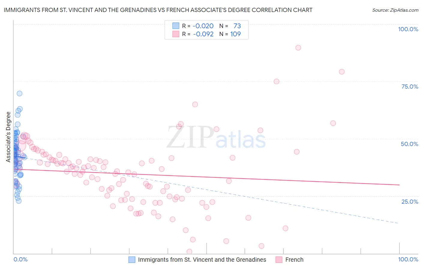 Immigrants from St. Vincent and the Grenadines vs French Associate's Degree