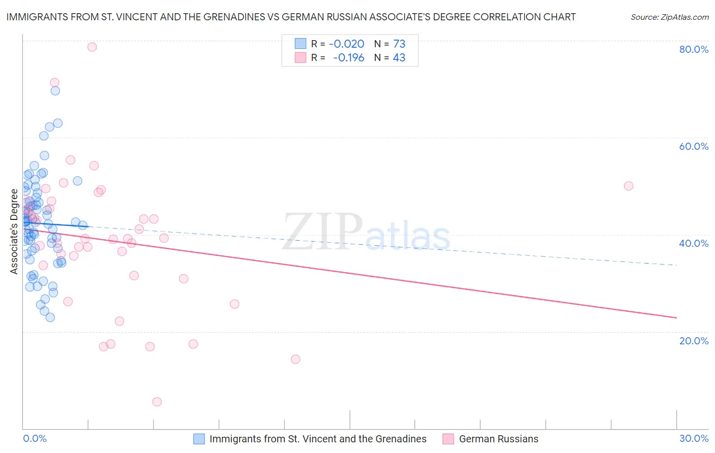 Immigrants from St. Vincent and the Grenadines vs German Russian Associate's Degree