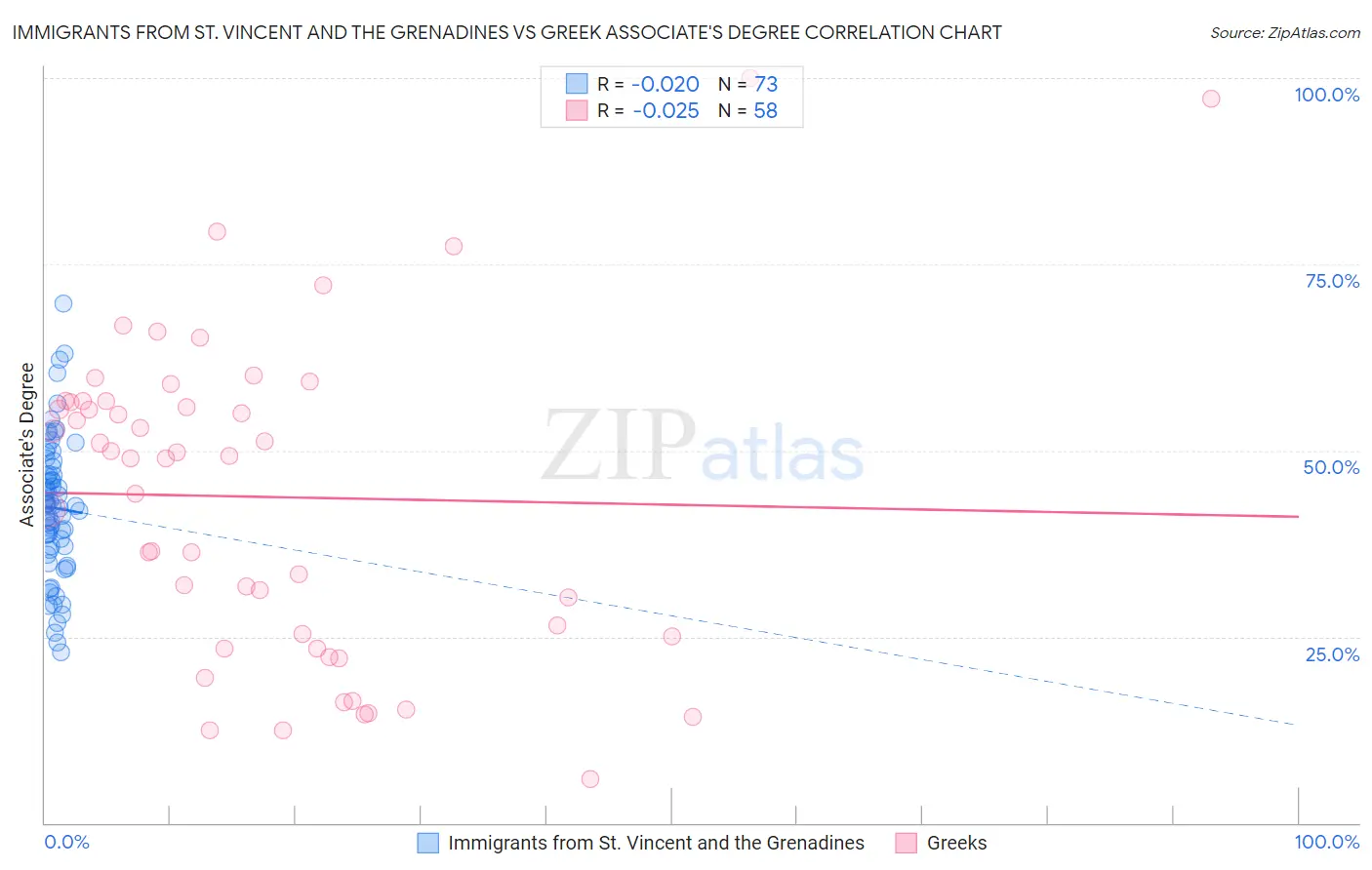 Immigrants from St. Vincent and the Grenadines vs Greek Associate's Degree