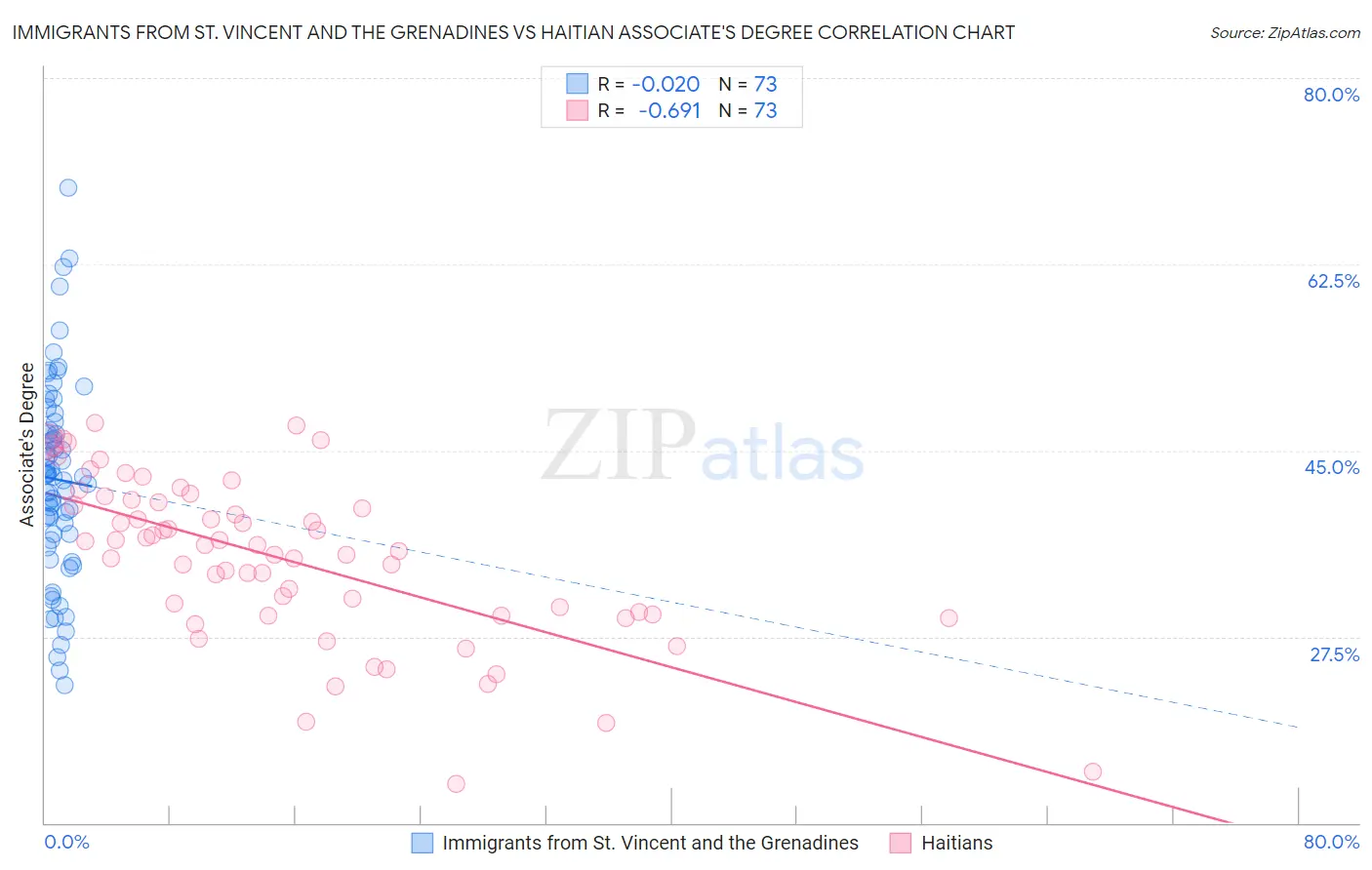 Immigrants from St. Vincent and the Grenadines vs Haitian Associate's Degree