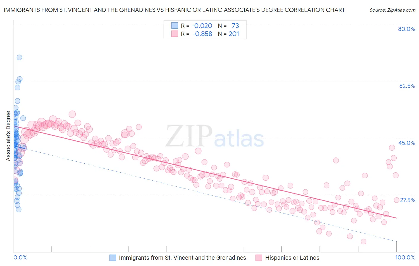Immigrants from St. Vincent and the Grenadines vs Hispanic or Latino Associate's Degree