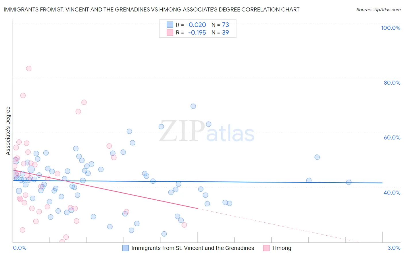 Immigrants from St. Vincent and the Grenadines vs Hmong Associate's Degree