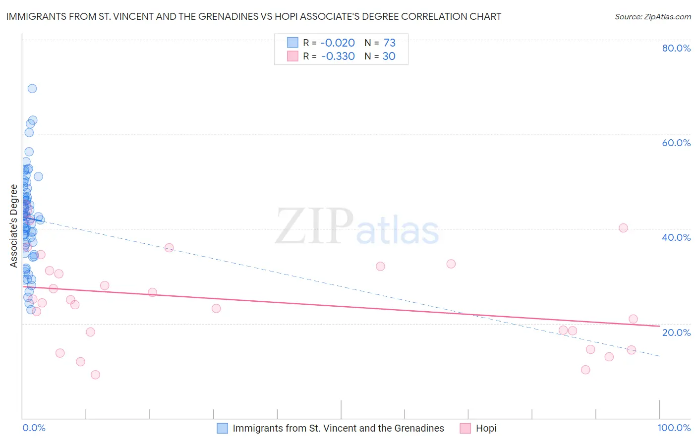 Immigrants from St. Vincent and the Grenadines vs Hopi Associate's Degree