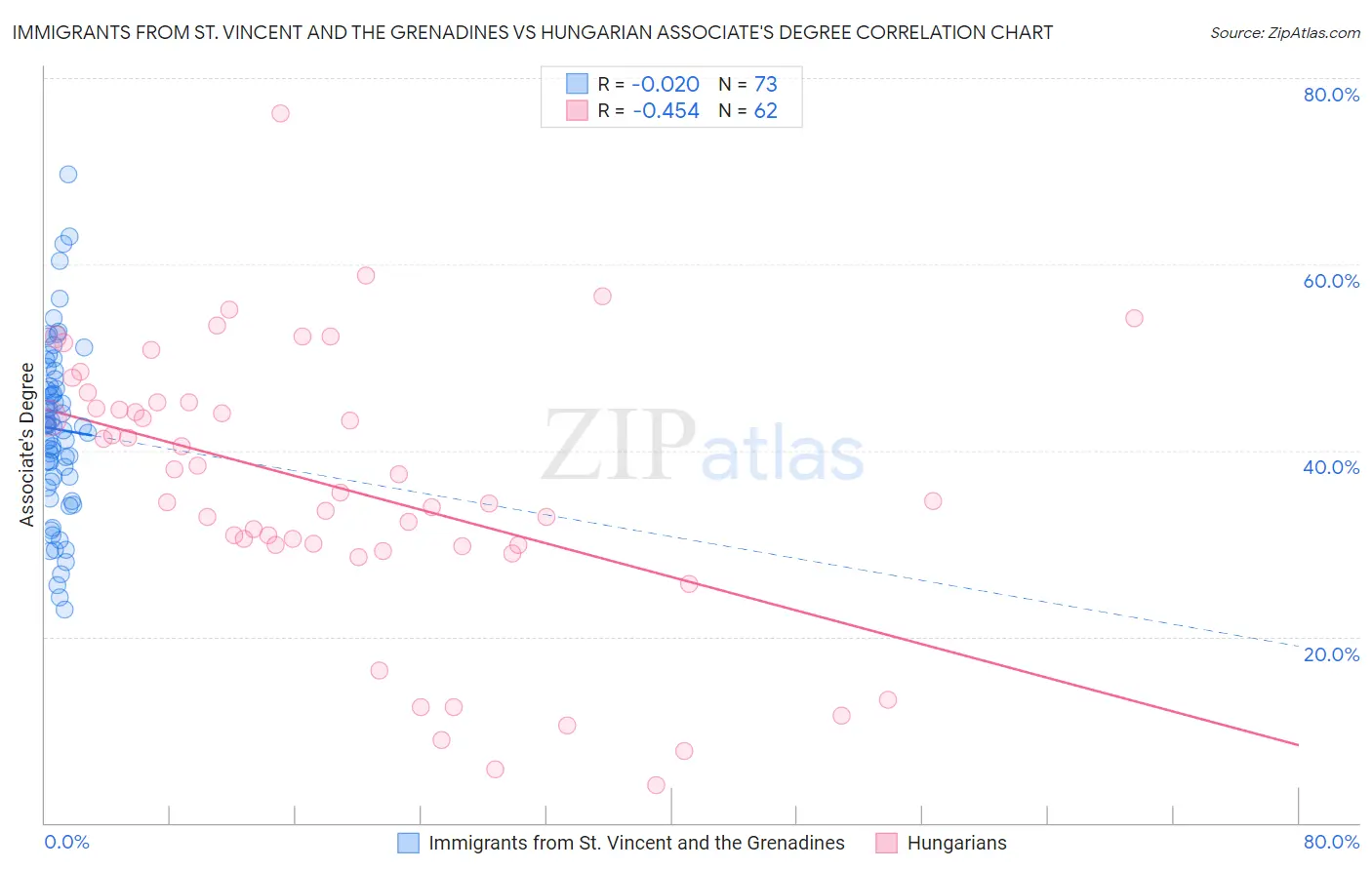 Immigrants from St. Vincent and the Grenadines vs Hungarian Associate's Degree
