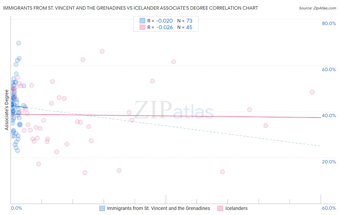 Immigrants from St. Vincent and the Grenadines vs Icelander Associate's Degree