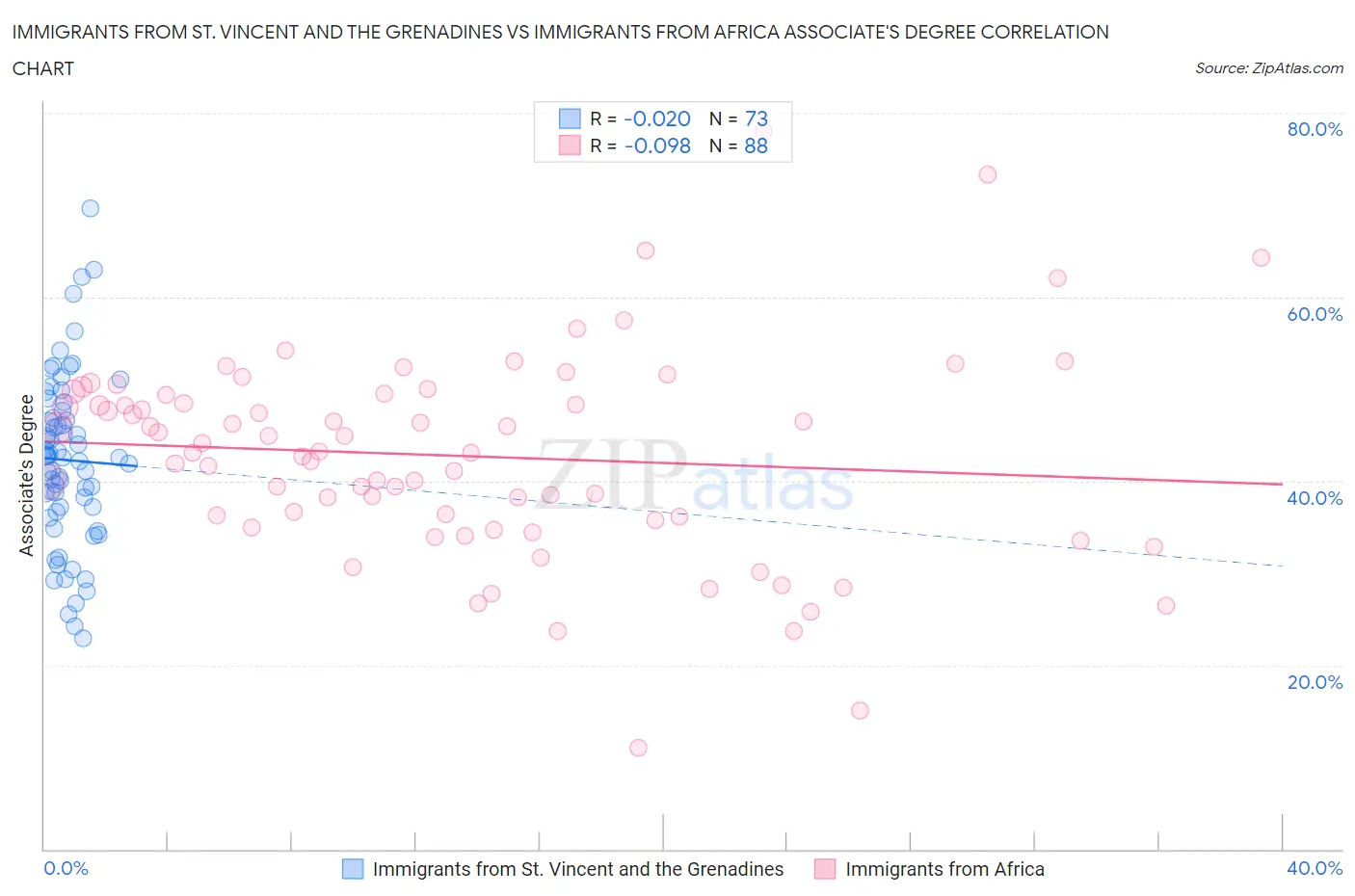 Immigrants from St. Vincent and the Grenadines vs Immigrants from Africa Associate's Degree
