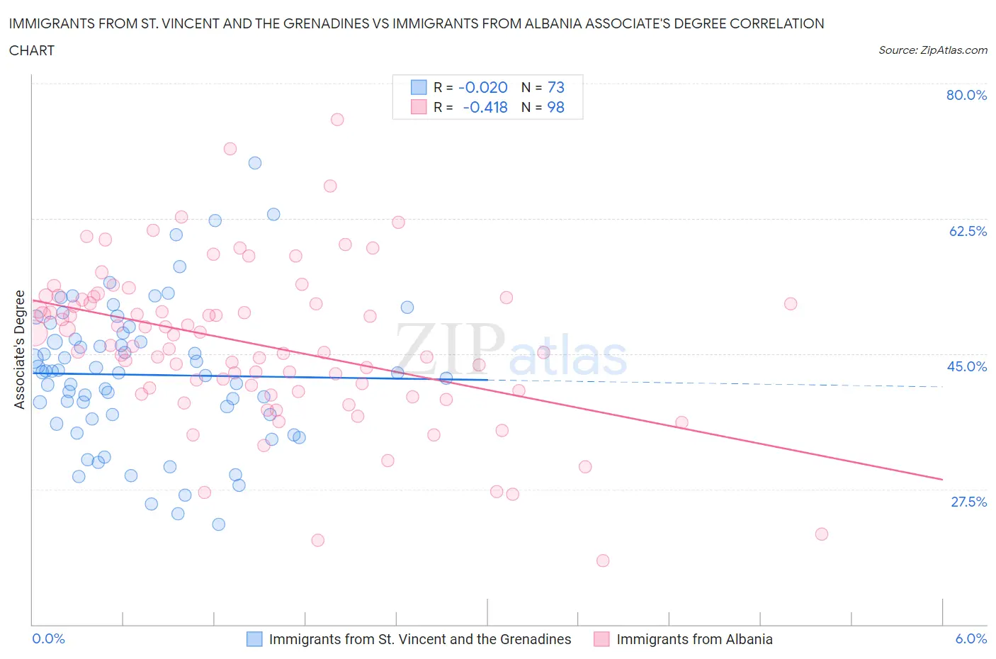 Immigrants from St. Vincent and the Grenadines vs Immigrants from Albania Associate's Degree