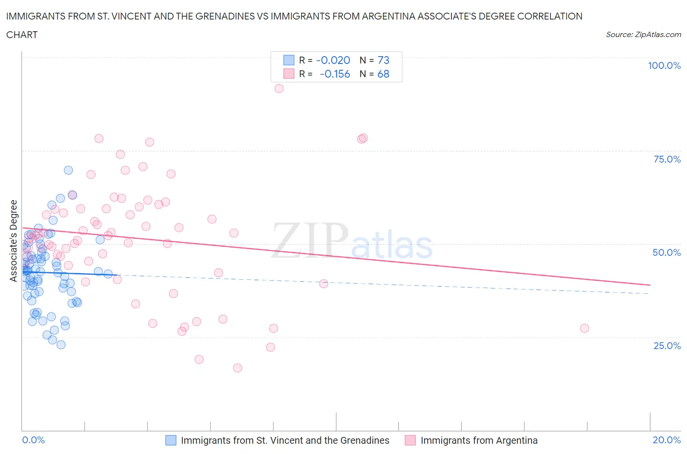 Immigrants from St. Vincent and the Grenadines vs Immigrants from Argentina Associate's Degree