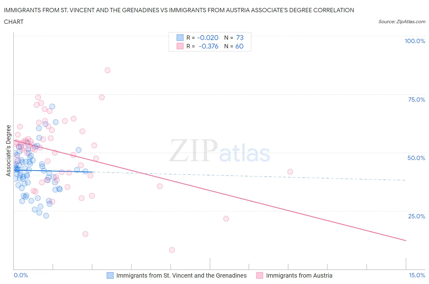 Immigrants from St. Vincent and the Grenadines vs Immigrants from Austria Associate's Degree