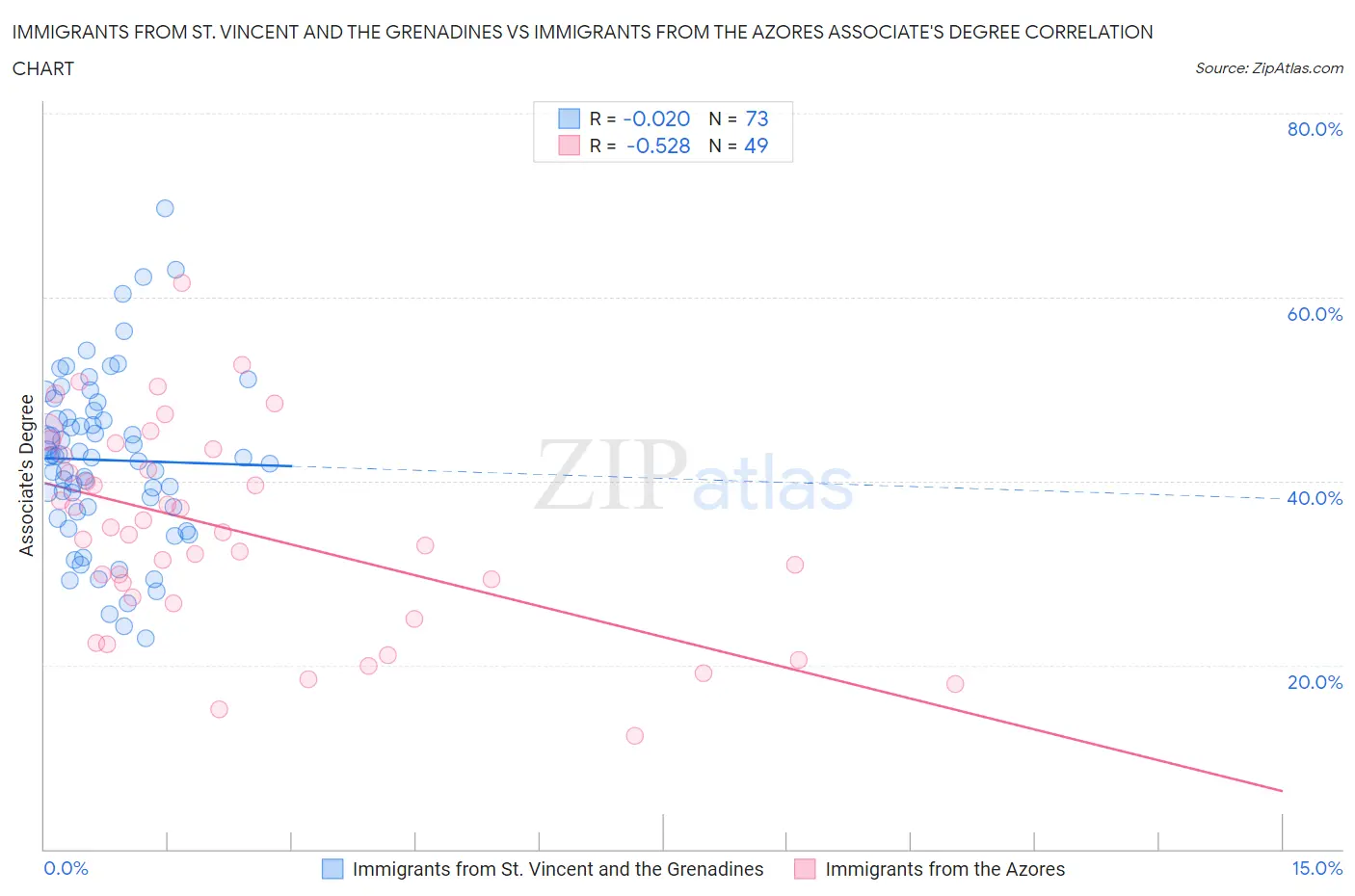 Immigrants from St. Vincent and the Grenadines vs Immigrants from the Azores Associate's Degree