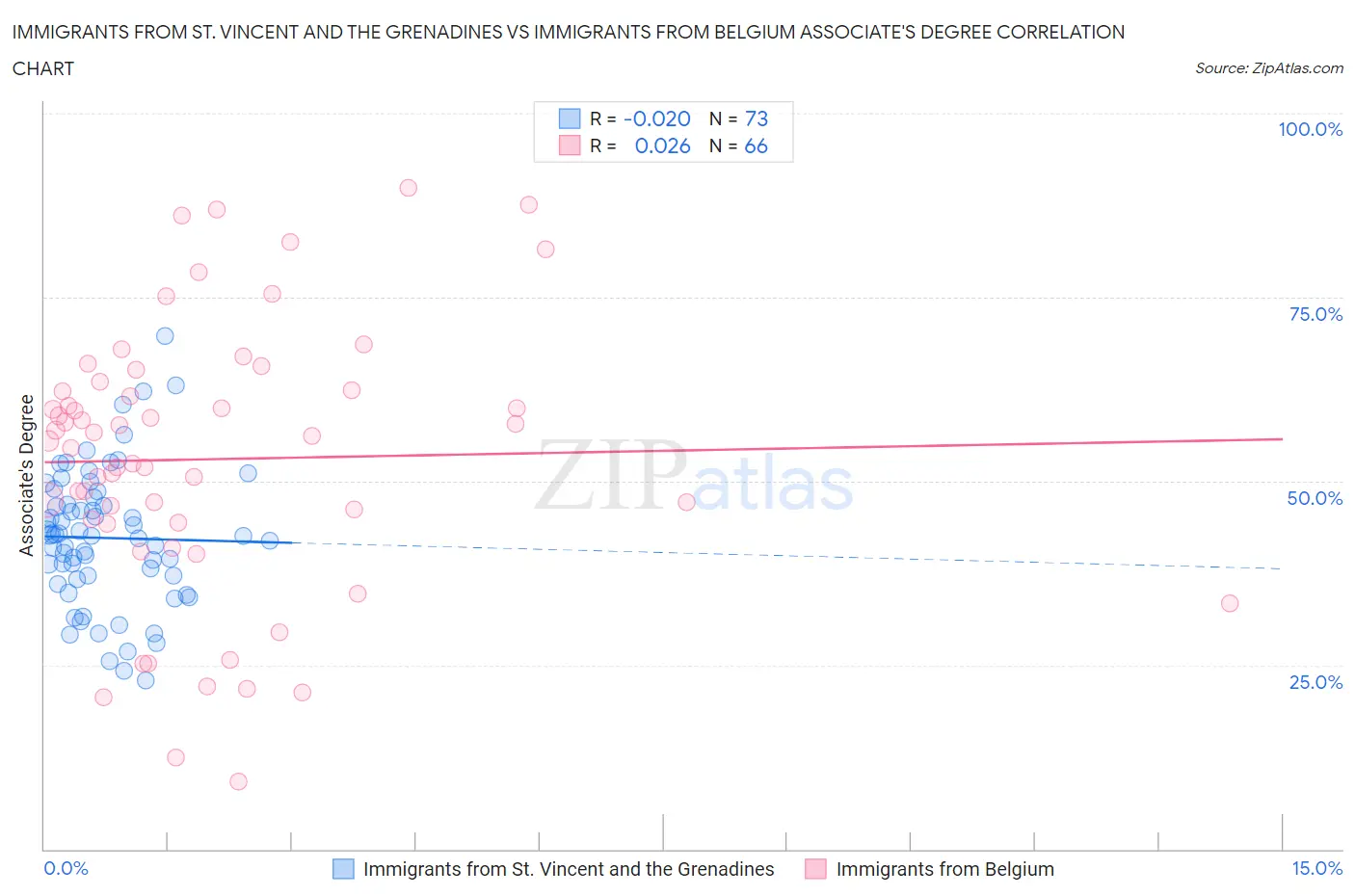 Immigrants from St. Vincent and the Grenadines vs Immigrants from Belgium Associate's Degree