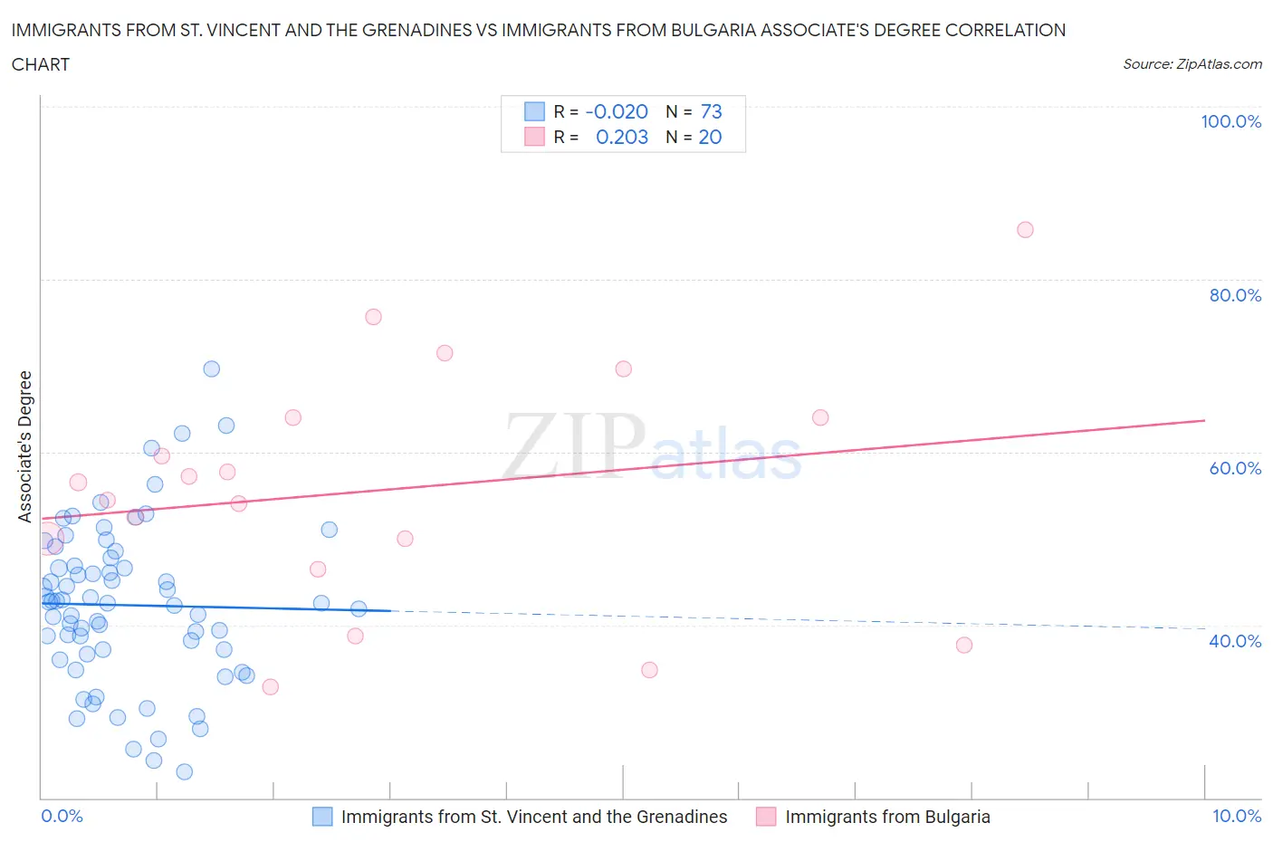 Immigrants from St. Vincent and the Grenadines vs Immigrants from Bulgaria Associate's Degree
