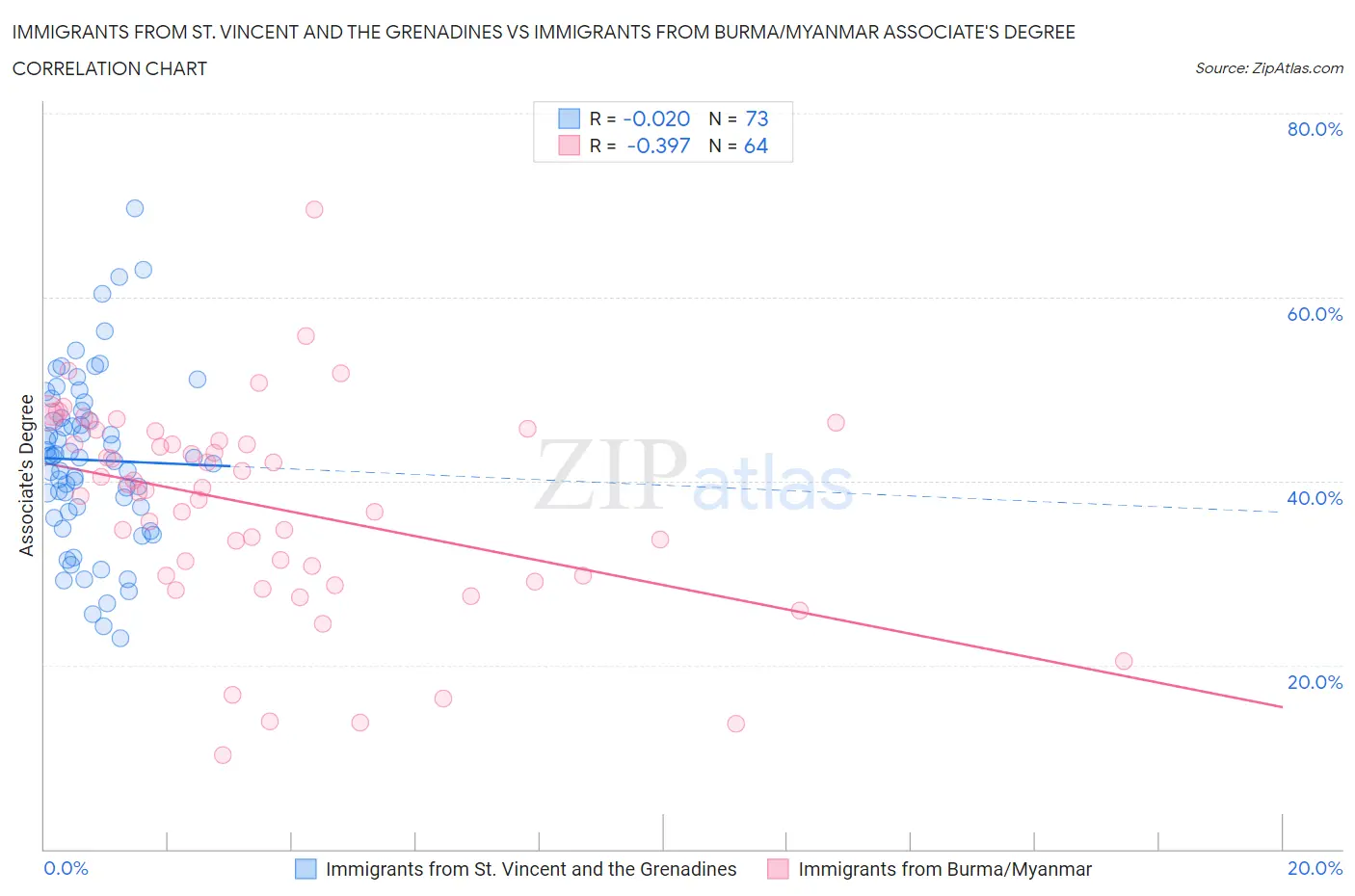 Immigrants from St. Vincent and the Grenadines vs Immigrants from Burma/Myanmar Associate's Degree