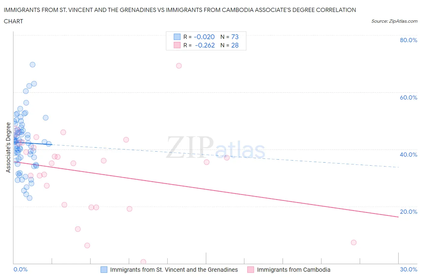 Immigrants from St. Vincent and the Grenadines vs Immigrants from Cambodia Associate's Degree