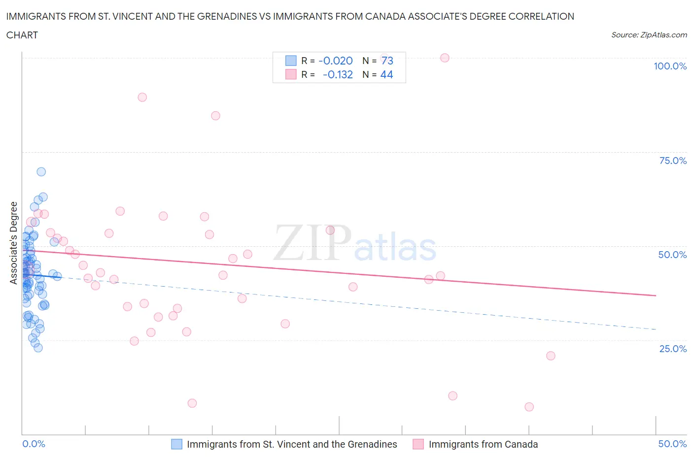 Immigrants from St. Vincent and the Grenadines vs Immigrants from Canada Associate's Degree