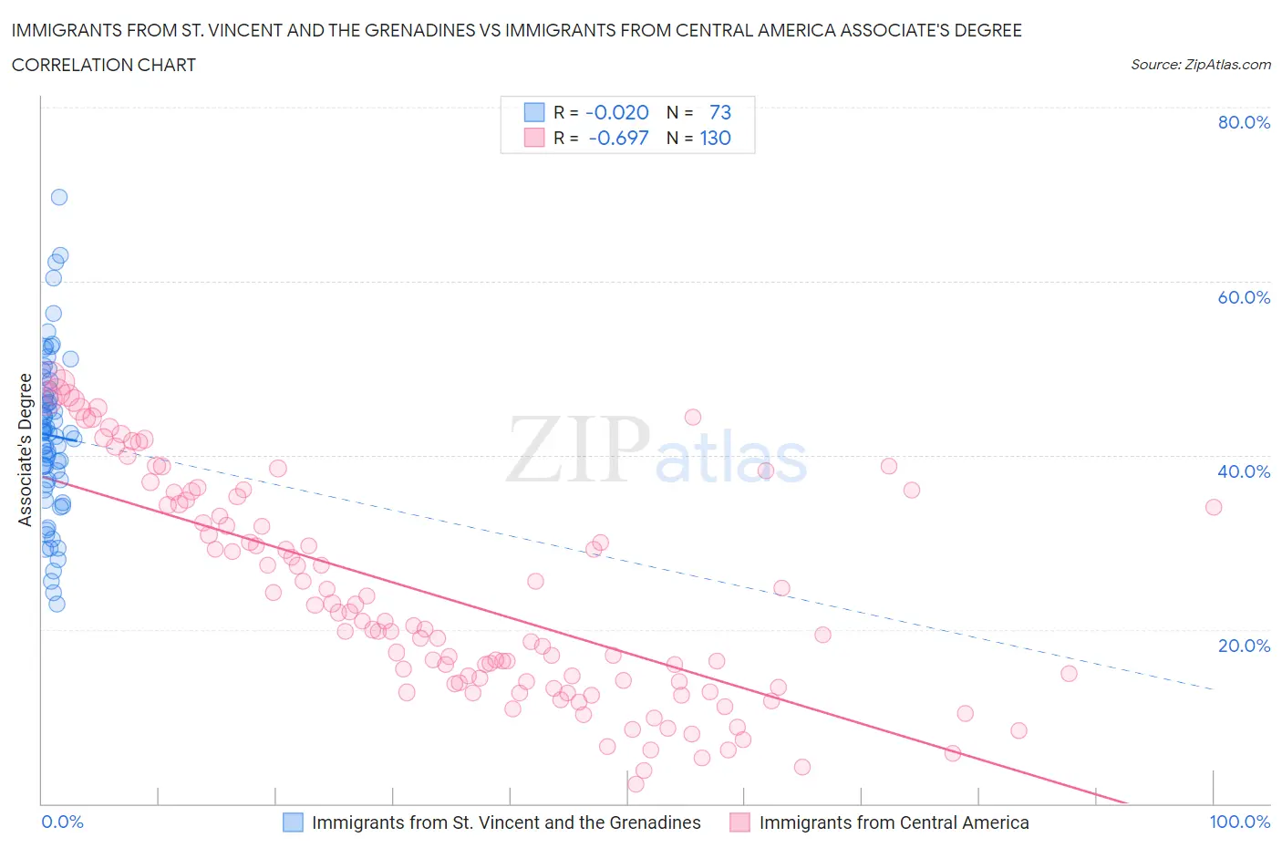 Immigrants from St. Vincent and the Grenadines vs Immigrants from Central America Associate's Degree