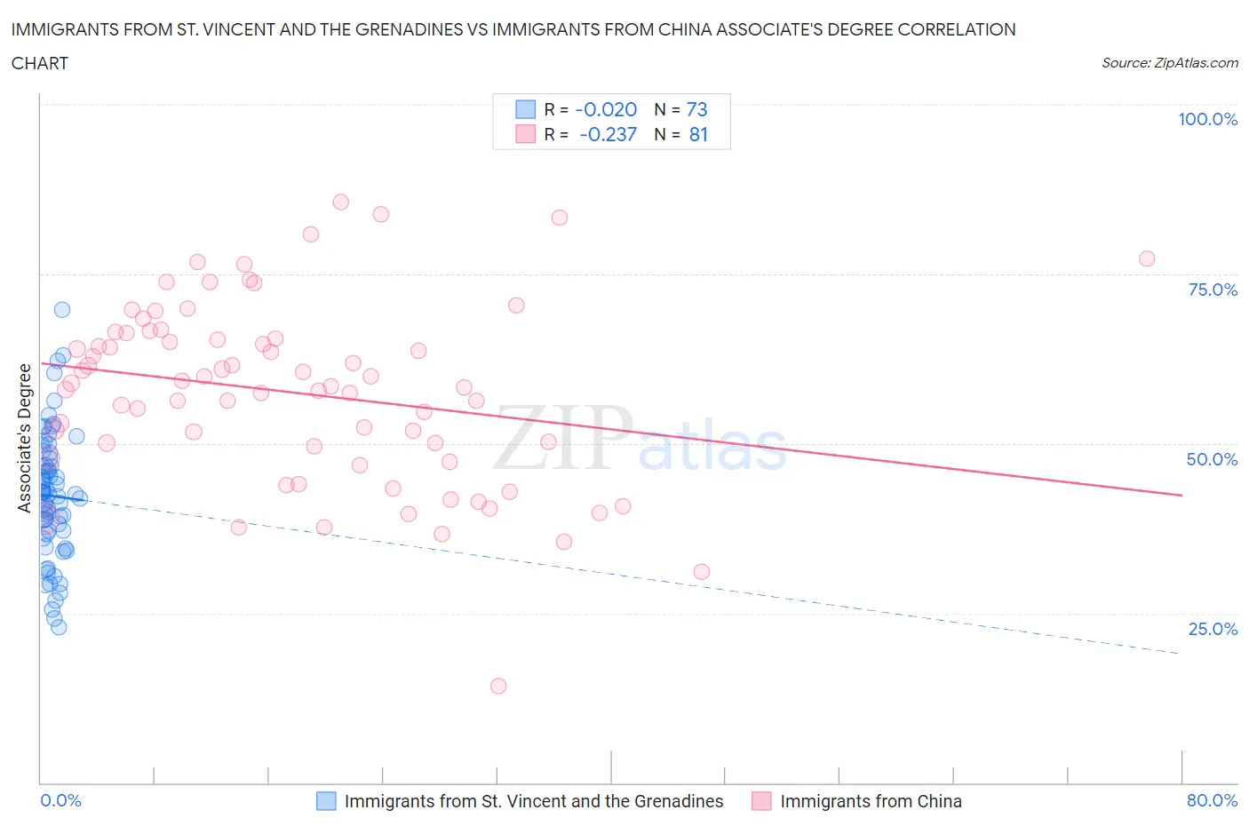 Immigrants from St. Vincent and the Grenadines vs Immigrants from China Associate's Degree