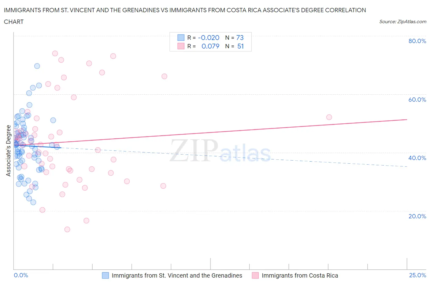 Immigrants from St. Vincent and the Grenadines vs Immigrants from Costa Rica Associate's Degree