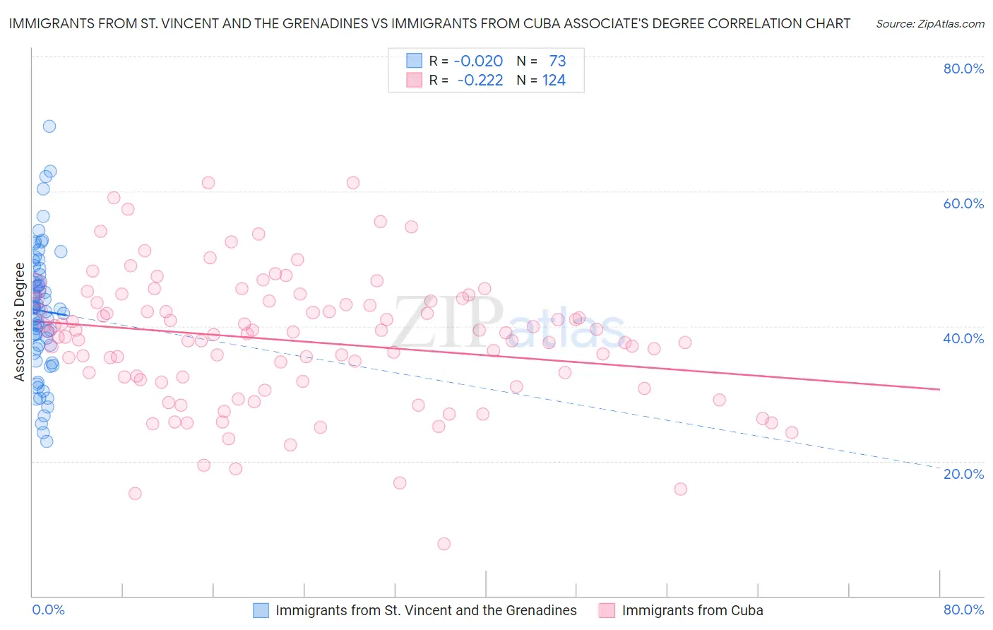 Immigrants from St. Vincent and the Grenadines vs Immigrants from Cuba Associate's Degree