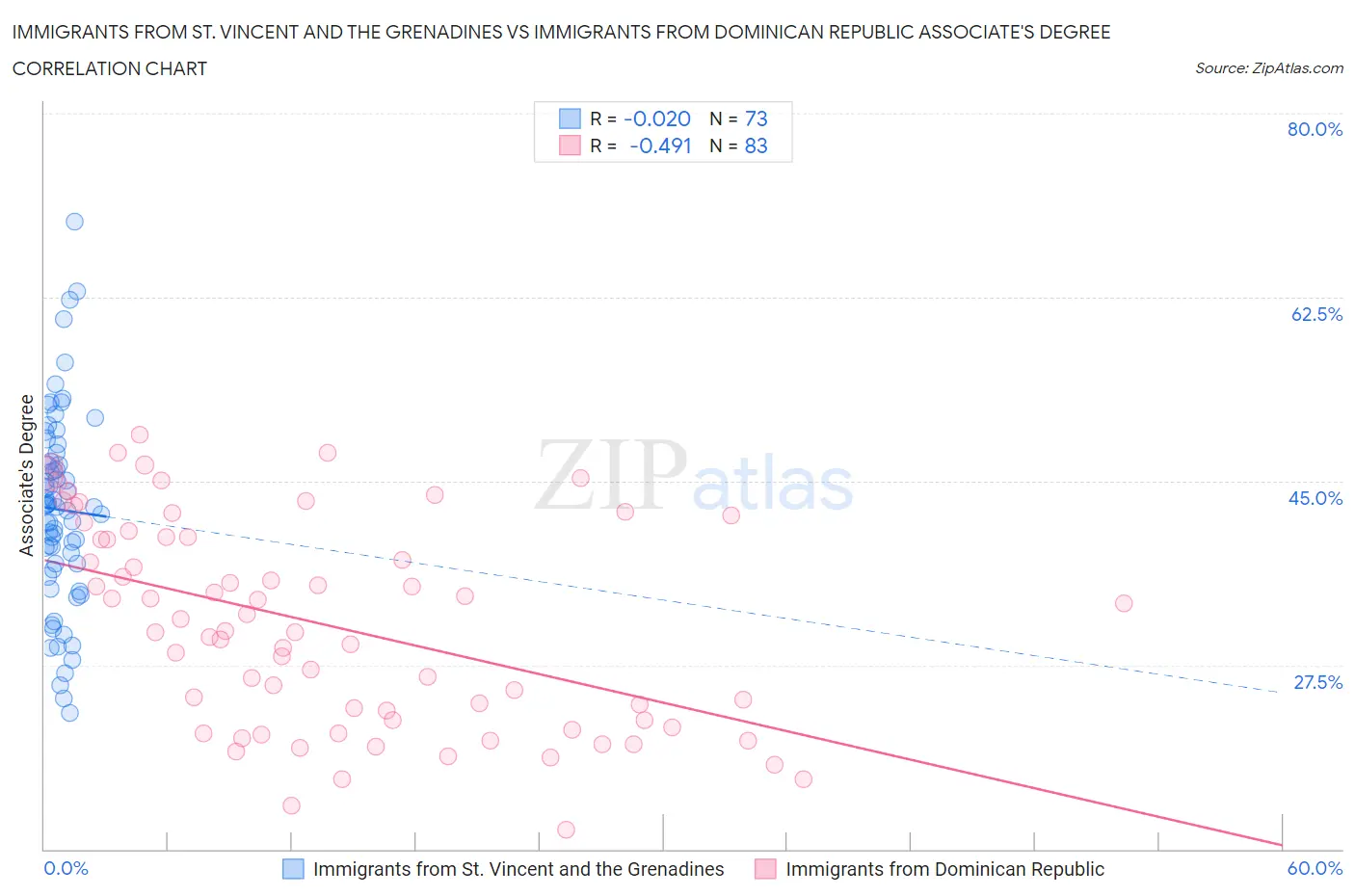 Immigrants from St. Vincent and the Grenadines vs Immigrants from Dominican Republic Associate's Degree