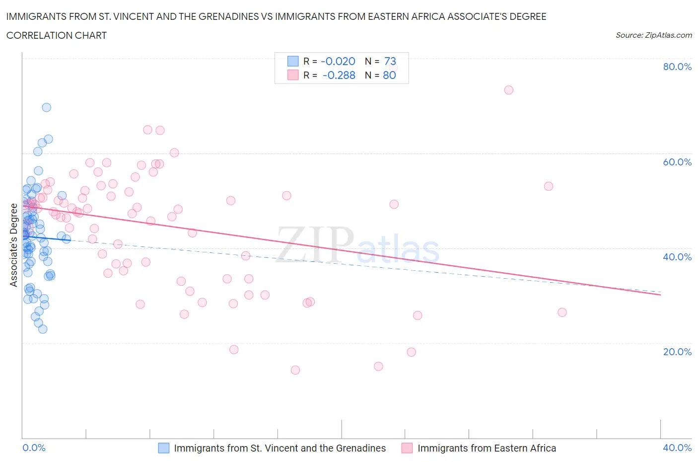 Immigrants from St. Vincent and the Grenadines vs Immigrants from Eastern Africa Associate's Degree