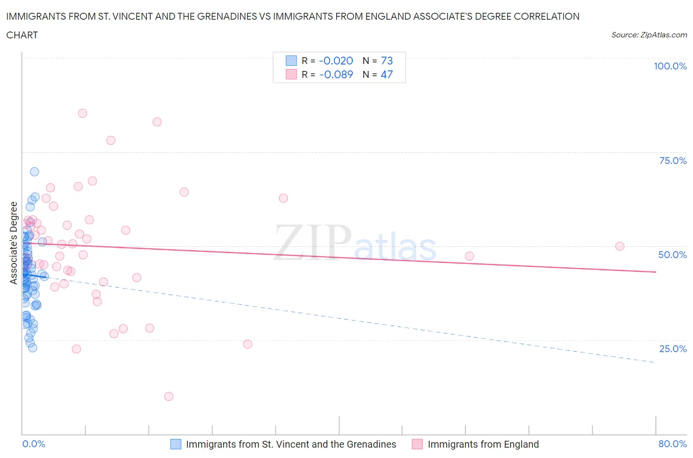 Immigrants from St. Vincent and the Grenadines vs Immigrants from England Associate's Degree